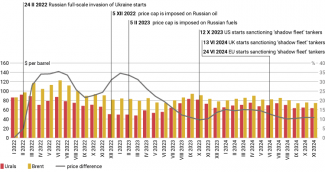 Average monthly prices of Russian Urals oil and the Western Brent benchmark from January 2022 to November 2024