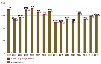  Wykres 1. Ataki antysemickie w RFN w latach 2002–2017