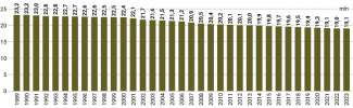 Wykres 1. Populacja Rumunii w latach 1989–2023