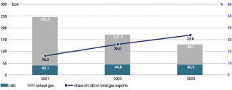 Russia’s natural gas and LNG exports in 2021–2023