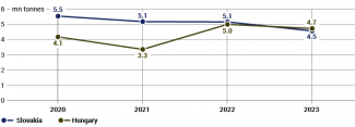 Chart. Volume of oil imported from Russia to Hungary and Slovakia,2020–2023