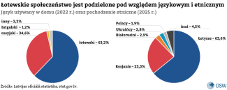 Wykres 1 Język używany w domu w 2022 r. i pochodzenie etniczne 2025 r.