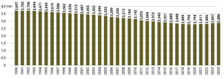 Wykres 1. Liczba mieszkańców Litwy w latach 1990–2024