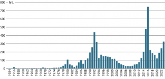 Liczba wniosków o azyl składanych w RFN od 1953 roku