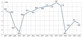 Wykres 1. Nadwyżka i deficyt budżetowy w Niemczech