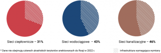 Wykres 1. Odsetek rosyjskich sieci komunalnych* wymagających wymiany (2023 r.)