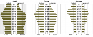 Wykres 1. Piramidy wieku Litwinów, Polaków i Rosjan w 2021 roku
