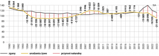 Wykres 1. Podstawowe wskaźniki demograficzne w Czechach w latach 1990–2023