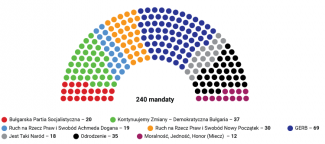 Podział mandatów w Zgromadzeniu Narodowym po przedterminowych wyborach parlamentarnych z 27 października br.