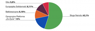Wykres 1. Poparcie dla partii politycznych, które przekroczyły 5% próg wyborczy