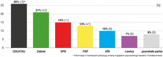 Wykres 1. Poparcie dla partii politycznych