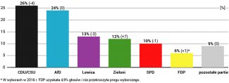Wykres 2. Poparcie dla partii politycznych w Saksonii-Anhalt (zmiana względem wyniku wyborów w 2016 r.)