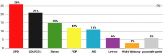 Wykres 1. Poparcie dla partii politycznych