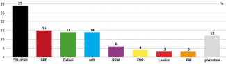Wykres 1.Poparcie dla partii przed wyborami do PE - maj 2024