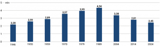 Wykres 1. Populacja Mołdawii w latach 1946–2024