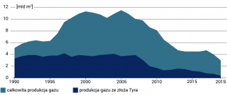 Wykres 1. Produkcja gazu w Danii w latach 1990–2019 – całkowita i ze złoża Tyra
