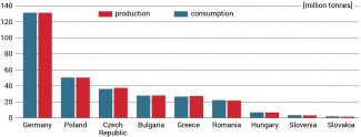 Chart 1. Lignite production and consumption in EU countries