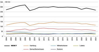 Wykres 1. Przeładunki w najważniejszych portach RFN w latach 2004–2023