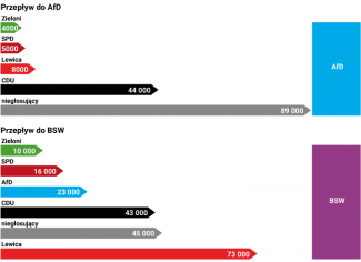 Przepływ elektoratu do AfD i BSW w wyborach w Saksonii w 2024 roku