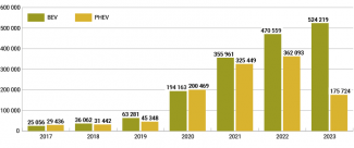 Wykres 1. Rejestracje-nowych-samochodów-bateryjno-elektrycznych-i-hybrydowych-plug-in-w-Niemczech-w-latach 2017-2023 