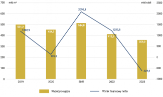 Wykres. Roczny wynik finansowy netto Gazpromu na tle wydobycia gazu w latach 2019–2023