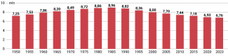 Wykres 1. Liczba ludności w Bułgarii w latach 1950–2023