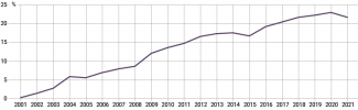 Wykres 1. Udział importu energii netto w całkowitym zużyciu energii w ChRL w latach 2001–2021