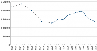 Wykres 1. Liczba urodzeń żywych w Rosji w latach 1990–2022