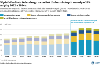 Wykres 1. Wydatki federalne na zasiłek dla bezrobotnych