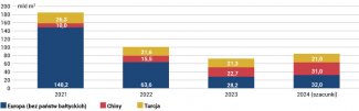 Wykres 2. Eksport Gazpromu do krajów tzw. dalekiej zagranicy w latach 2021–2024