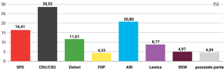 Wykres 1. Wyniki wyborów do Bundestagu