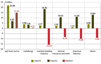Chart 10. Trade balance in 2023 by sectors