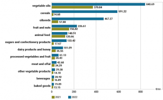 Chart 18. Main categories of food imported by Poland from Ukraine