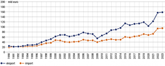 Wymiana handlowa RFN–USA w latach 1990–2023