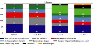 Podział mandatów w bułgarskim parlamencie po wyborach z lat 2021–2022
