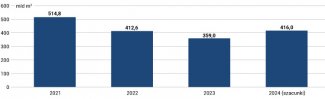 Wykres 1. Wydobycie Gazpromu w latach 2021–2024