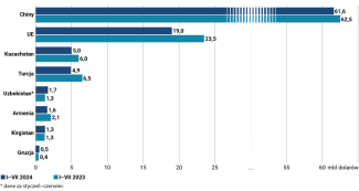 Wykres 2. Eksport do Rosji wybranych państw