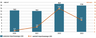 Import rosyjskiego LNG do Unii Europejskiej w latach 2020–2023