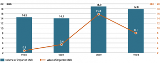 The European Union’s Russian LNG imports in 2020–2023
