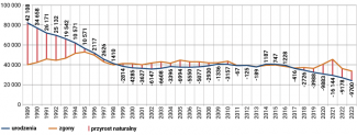 Wykres 2. Liczba urodzeń i zgonów w latach 1989–2023