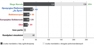 Wykres 2. Liczba uzyskanych mandatów