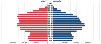 Wykres 2. Nierównowaga pomiędzy młodszą a starszą populacją Bułgarii