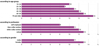 Chart 1. The structure of BSW voters in Saxony according to age group, profession, and gender