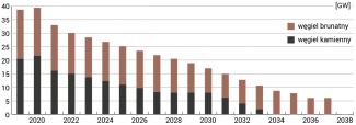 Orientacyjny przebieg wygaszania elektrowni w latach 2020–2038