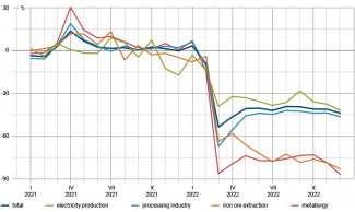 Chart 2. Dynamics of Ukraine’s industrial production and selected sectors in 2021 and 2022