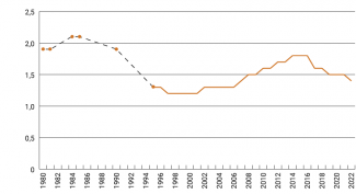 Wykres 2. Współczynnik dzietności w Rosji w latach 1990–2022