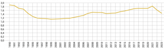 Wykres 2. Współczynnik dzietności w Czechach w latach 1990–2023