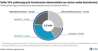 Wykres 2. Wydatki federalne na zasiłek dla bezrobotnych