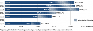 Wykres 2. Wydatki systemu budżetowego FR* na mieszkalnictwo i usługi komunalne w latach 2021–2027