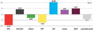 Wykres 2. Zmiana poparcia dla poszczególnych partii (względem 2021 r.)